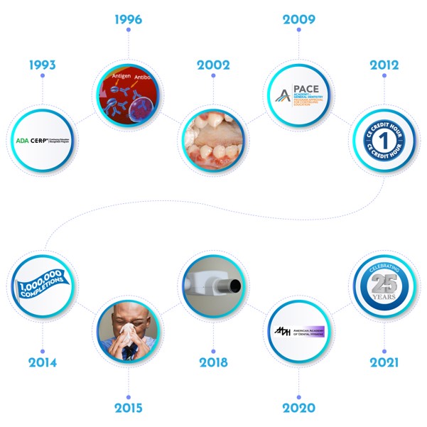 dentalcare.com through the years